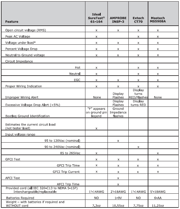 Electrical Receptacle Testers Demystified