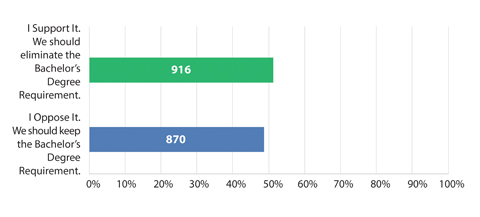 Survey Q1 - AQB Degree Requirement