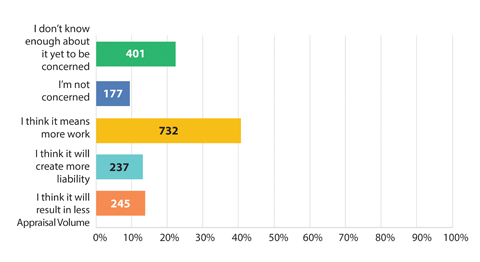 Survey Q2 - UAD 3.6 Primary Concern