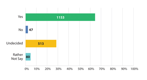 Survey Q4 - Fee Increase