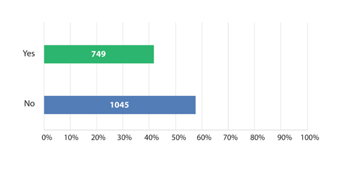 Survey Q5 - 7-Hour Class