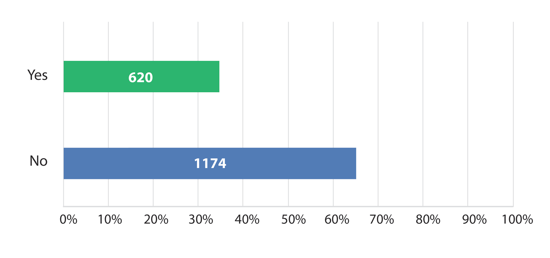 Survey Q6 - Hybrid Future
