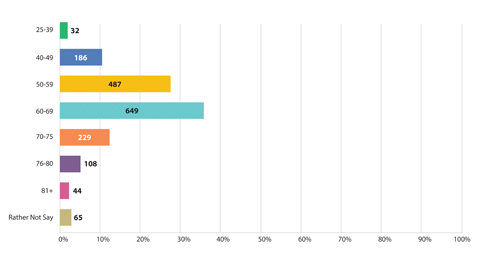 Survey Q10 - Age