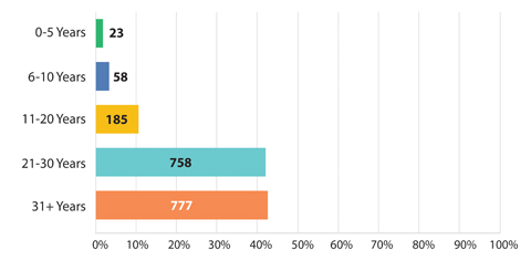 Survey Q12 - Years Appraising