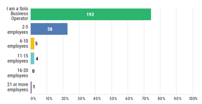 Chart: How many people are employed at your home inspection company?