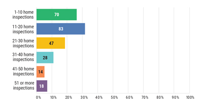 Chart: How many home inspections does your firm perform per month?