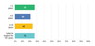 Chart: Do you plan to leave/retire from home inspecting in the next
