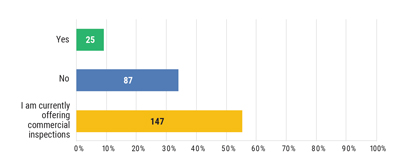 Chart: Do you plan to add Commercial Inspection Services in the next 12-24 months?