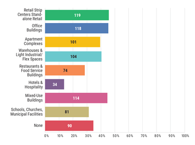 Chart: What type of Commercial Properties do you inspect?