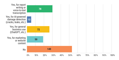 Chart: Are you using AI tools in your home inspection business?