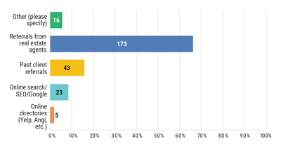 Chart: What is your primary source of new client leads?