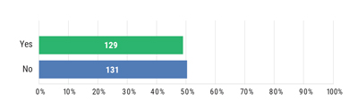 Chart: Are you using AI tools—ChatGPT or another Large Language Model (LLM)?