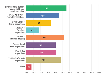 Chart: Do you offer any ancillary services apart from standard home inspections?