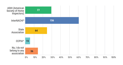 Chart: Do you belong to a professional home inspection association?
