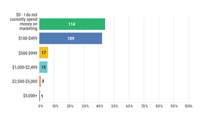 Chart: What is your approx. monthly marketing spend?