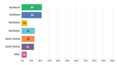 Chart: What region of the U.S. are you in?