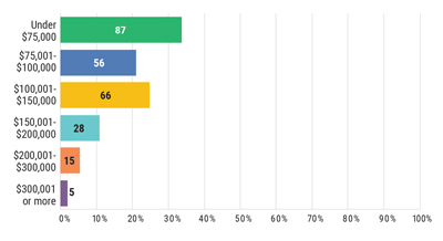Chart: What is your yearly level of income from your home inspector employment?