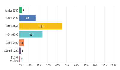 Chart: What do you charge for a standard single-family home inspection?