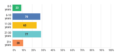 Chart: How long have you been inspecting?