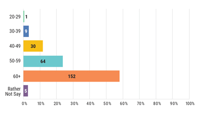 Chart: How old are you?