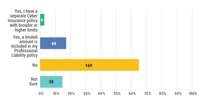 Chart: Do you currently carry Cyber Insurance coverage?