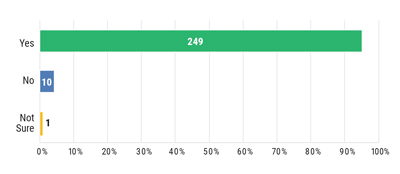 Chart: Do you currently carry E&O and/or General Liability Insurance?